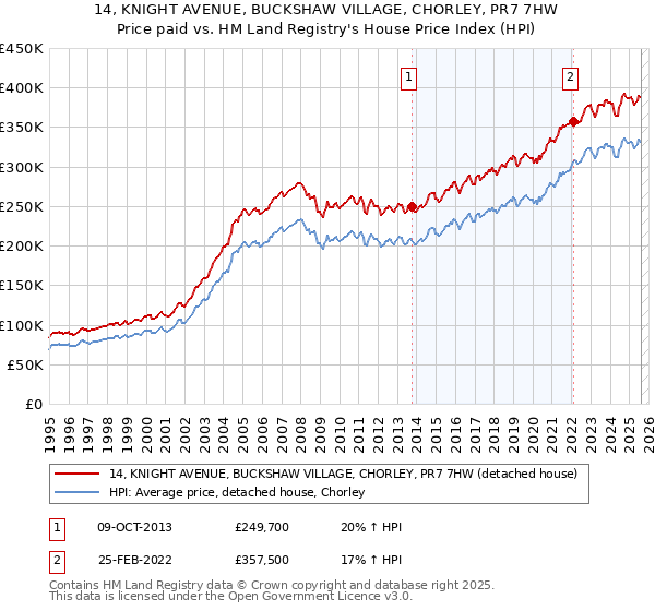 14, KNIGHT AVENUE, BUCKSHAW VILLAGE, CHORLEY, PR7 7HW: Price paid vs HM Land Registry's House Price Index