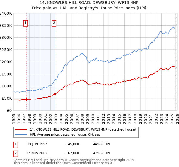 14, KNOWLES HILL ROAD, DEWSBURY, WF13 4NP: Price paid vs HM Land Registry's House Price Index