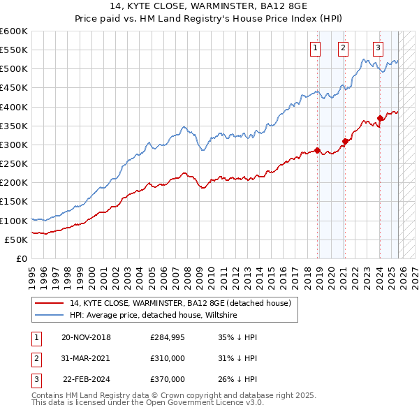 14, KYTE CLOSE, WARMINSTER, BA12 8GE: Price paid vs HM Land Registry's House Price Index
