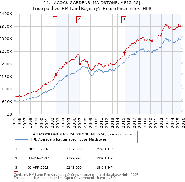 14, LACOCK GARDENS, MAIDSTONE, ME15 6GJ: Price paid vs HM Land Registry's House Price Index