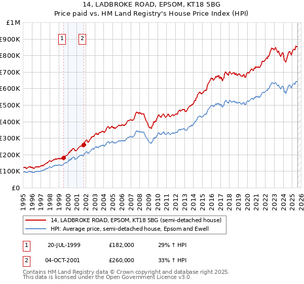 14, LADBROKE ROAD, EPSOM, KT18 5BG: Price paid vs HM Land Registry's House Price Index