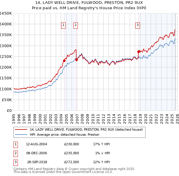 14, LADY WELL DRIVE, FULWOOD, PRESTON, PR2 9UX: Price paid vs HM Land Registry's House Price Index