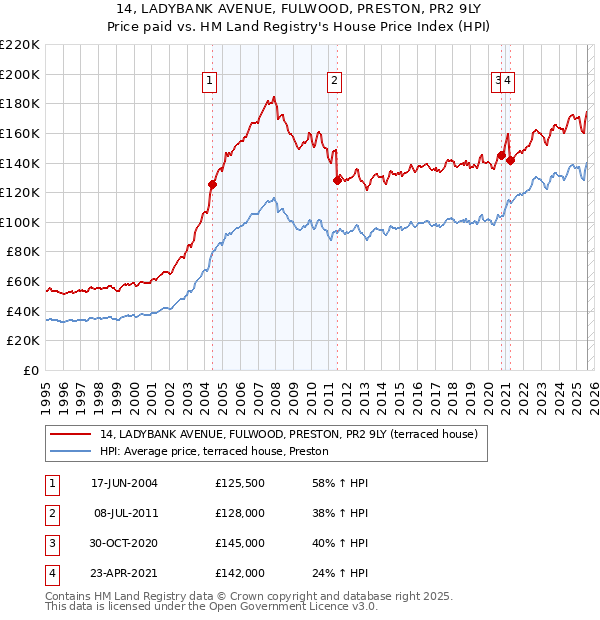 14, LADYBANK AVENUE, FULWOOD, PRESTON, PR2 9LY: Price paid vs HM Land Registry's House Price Index