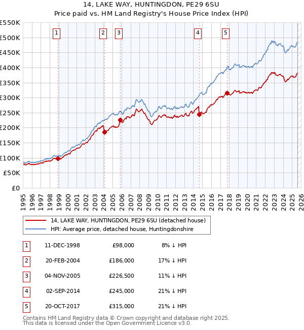 14, LAKE WAY, HUNTINGDON, PE29 6SU: Price paid vs HM Land Registry's House Price Index
