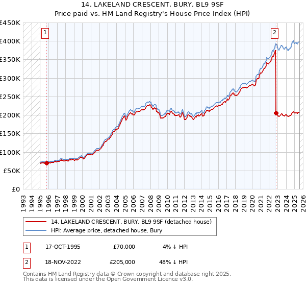 14, LAKELAND CRESCENT, BURY, BL9 9SF: Price paid vs HM Land Registry's House Price Index