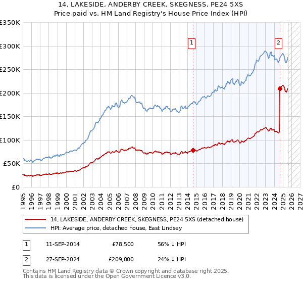 14, LAKESIDE, ANDERBY CREEK, SKEGNESS, PE24 5XS: Price paid vs HM Land Registry's House Price Index
