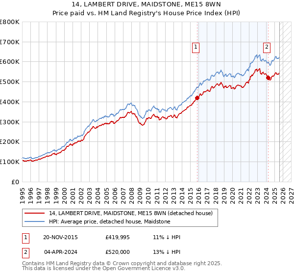 14, LAMBERT DRIVE, MAIDSTONE, ME15 8WN: Price paid vs HM Land Registry's House Price Index