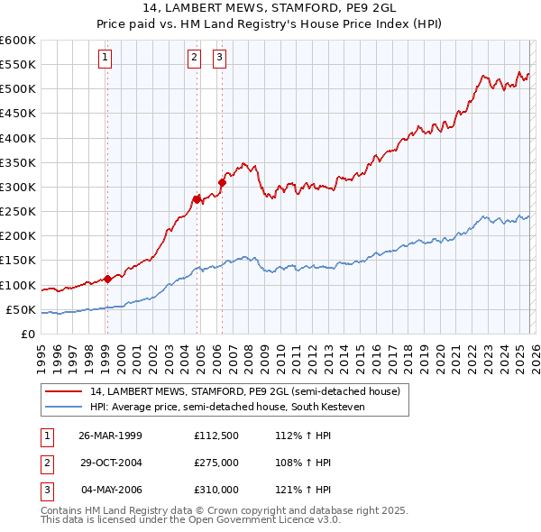 14, LAMBERT MEWS, STAMFORD, PE9 2GL: Price paid vs HM Land Registry's House Price Index