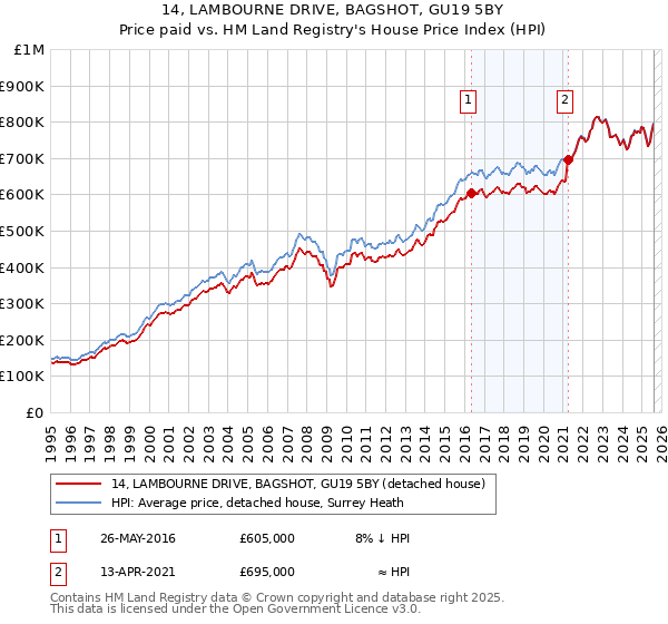 14, LAMBOURNE DRIVE, BAGSHOT, GU19 5BY: Price paid vs HM Land Registry's House Price Index