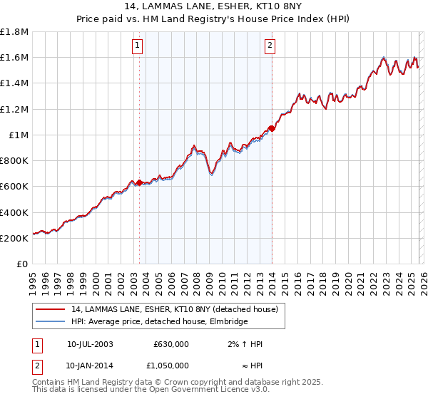 14, LAMMAS LANE, ESHER, KT10 8NY: Price paid vs HM Land Registry's House Price Index