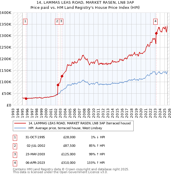 14, LAMMAS LEAS ROAD, MARKET RASEN, LN8 3AP: Price paid vs HM Land Registry's House Price Index