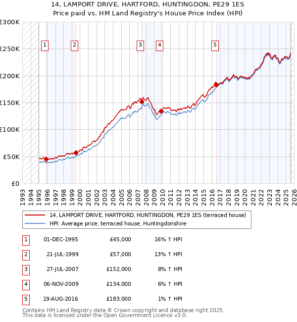 14, LAMPORT DRIVE, HARTFORD, HUNTINGDON, PE29 1ES: Price paid vs HM Land Registry's House Price Index