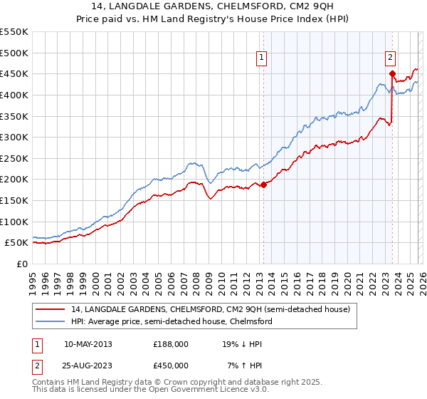 14, LANGDALE GARDENS, CHELMSFORD, CM2 9QH: Price paid vs HM Land Registry's House Price Index