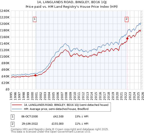 14, LANGLANDS ROAD, BINGLEY, BD16 1QJ: Price paid vs HM Land Registry's House Price Index