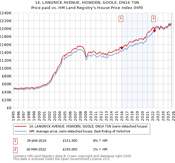 14, LANGRICK AVENUE, HOWDEN, GOOLE, DN14 7SN: Price paid vs HM Land Registry's House Price Index