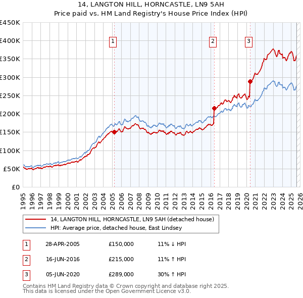 14, LANGTON HILL, HORNCASTLE, LN9 5AH: Price paid vs HM Land Registry's House Price Index