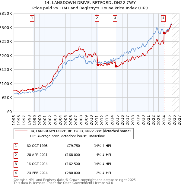 14, LANSDOWN DRIVE, RETFORD, DN22 7WY: Price paid vs HM Land Registry's House Price Index