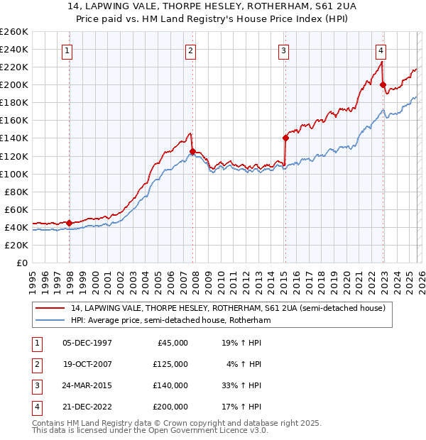 14, LAPWING VALE, THORPE HESLEY, ROTHERHAM, S61 2UA: Price paid vs HM Land Registry's House Price Index