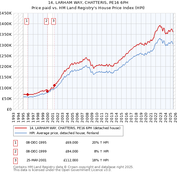 14, LARHAM WAY, CHATTERIS, PE16 6PH: Price paid vs HM Land Registry's House Price Index
