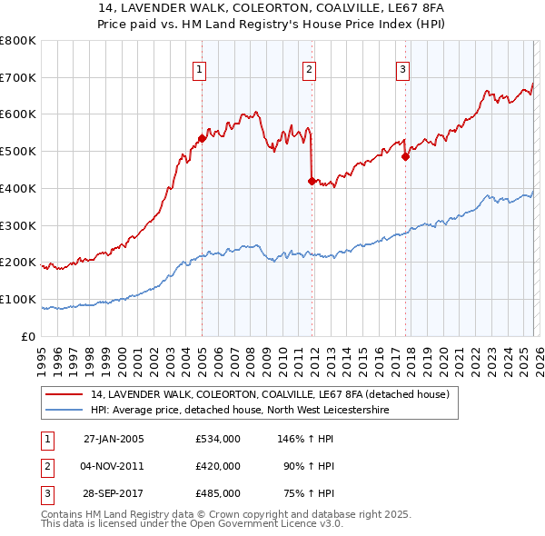 14, LAVENDER WALK, COLEORTON, COALVILLE, LE67 8FA: Price paid vs HM Land Registry's House Price Index