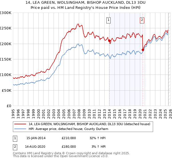 14, LEA GREEN, WOLSINGHAM, BISHOP AUCKLAND, DL13 3DU: Price paid vs HM Land Registry's House Price Index