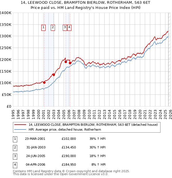 14, LEEWOOD CLOSE, BRAMPTON BIERLOW, ROTHERHAM, S63 6ET: Price paid vs HM Land Registry's House Price Index