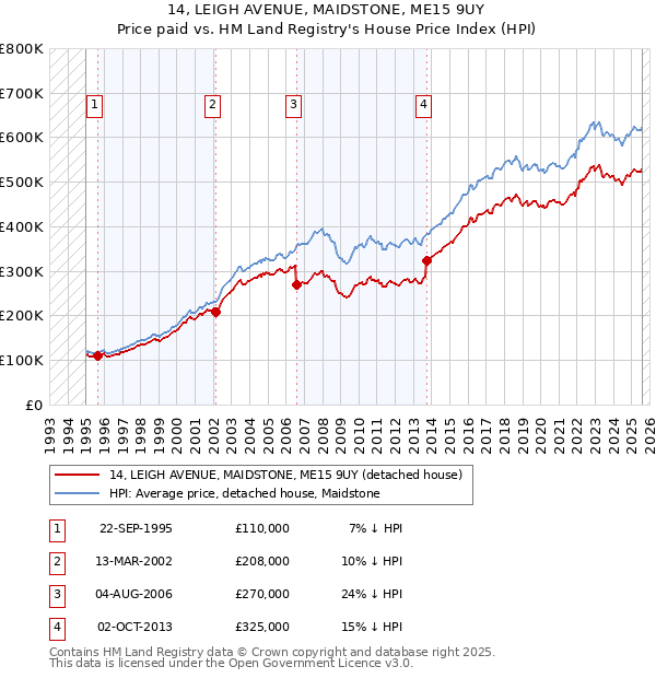 14, LEIGH AVENUE, MAIDSTONE, ME15 9UY: Price paid vs HM Land Registry's House Price Index