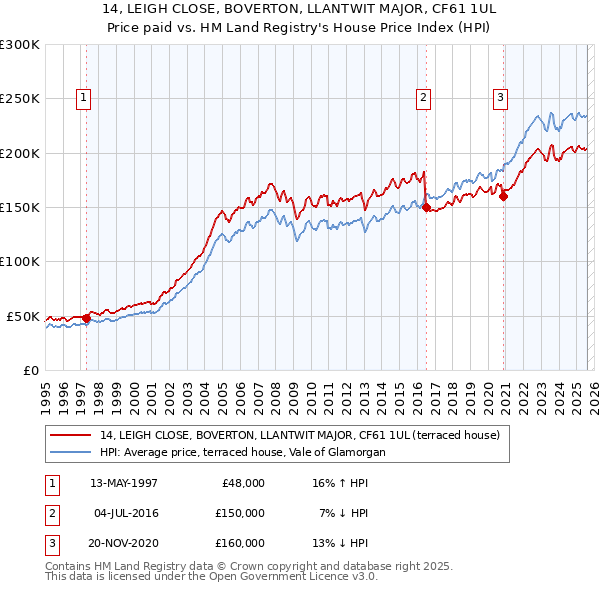14, LEIGH CLOSE, BOVERTON, LLANTWIT MAJOR, CF61 1UL: Price paid vs HM Land Registry's House Price Index
