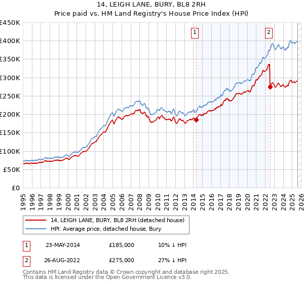 14, LEIGH LANE, BURY, BL8 2RH: Price paid vs HM Land Registry's House Price Index