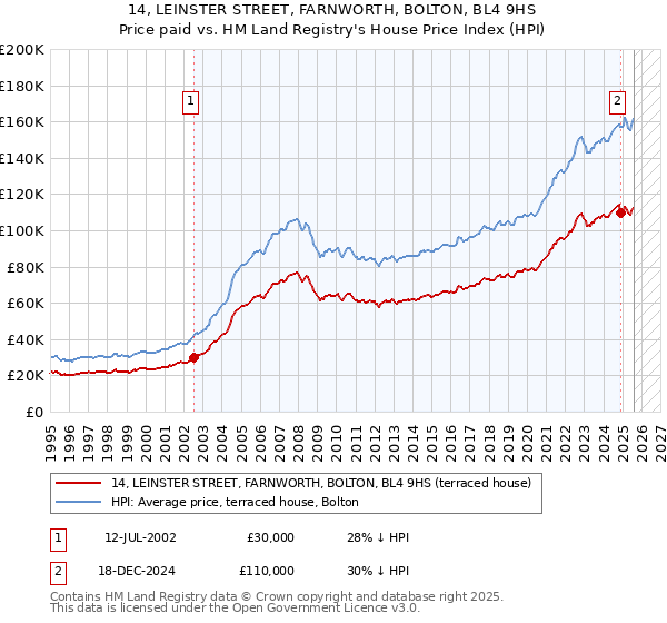 14, LEINSTER STREET, FARNWORTH, BOLTON, BL4 9HS: Price paid vs HM Land Registry's House Price Index