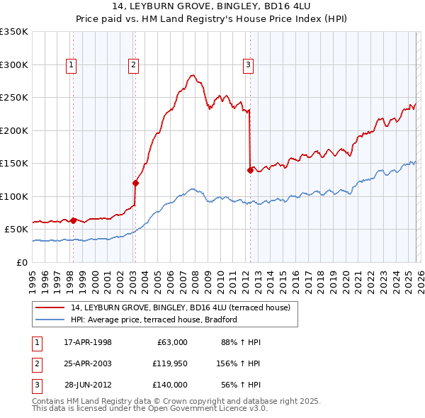 14, LEYBURN GROVE, BINGLEY, BD16 4LU: Price paid vs HM Land Registry's House Price Index