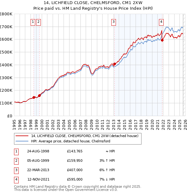 14, LICHFIELD CLOSE, CHELMSFORD, CM1 2XW: Price paid vs HM Land Registry's House Price Index