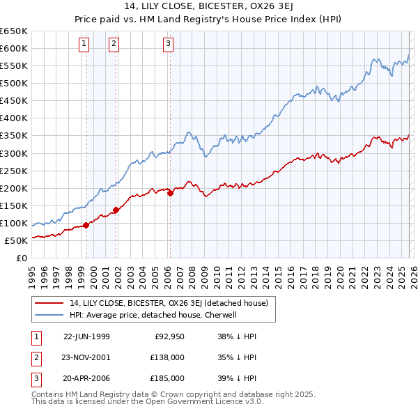 14, LILY CLOSE, BICESTER, OX26 3EJ: Price paid vs HM Land Registry's House Price Index