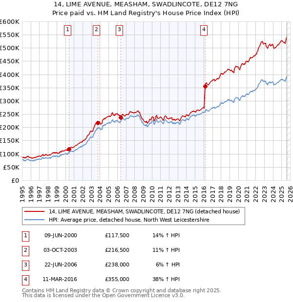 14, LIME AVENUE, MEASHAM, SWADLINCOTE, DE12 7NG: Price paid vs HM Land Registry's House Price Index