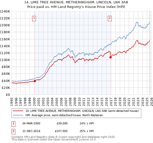 14, LIME TREE AVENUE, METHERINGHAM, LINCOLN, LN4 3AB: Price paid vs HM Land Registry's House Price Index