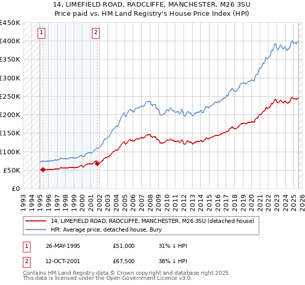 14, LIMEFIELD ROAD, RADCLIFFE, MANCHESTER, M26 3SU: Price paid vs HM Land Registry's House Price Index