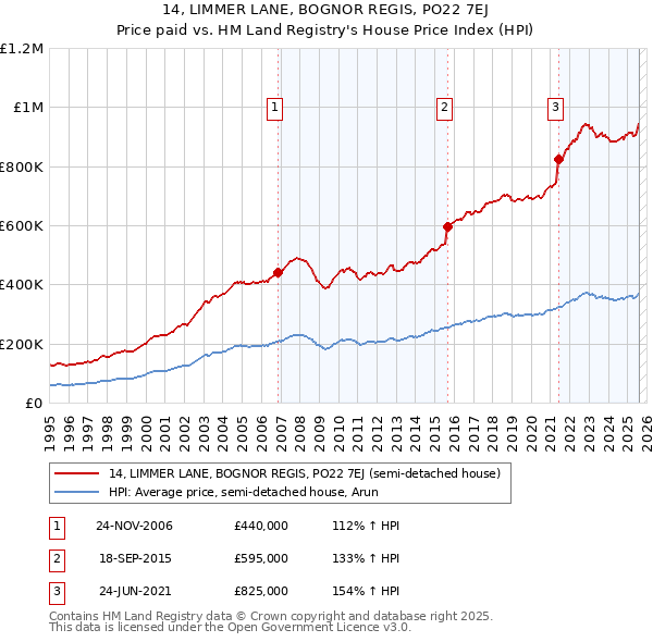 14, LIMMER LANE, BOGNOR REGIS, PO22 7EJ: Price paid vs HM Land Registry's House Price Index