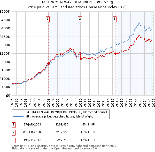 14, LINCOLN WAY, BEMBRIDGE, PO35 5QJ: Price paid vs HM Land Registry's House Price Index