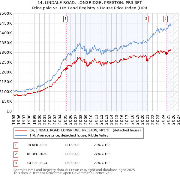 14, LINDALE ROAD, LONGRIDGE, PRESTON, PR3 3FT: Price paid vs HM Land Registry's House Price Index