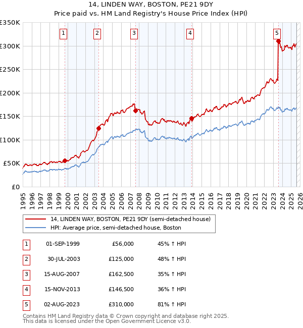 14, LINDEN WAY, BOSTON, PE21 9DY: Price paid vs HM Land Registry's House Price Index