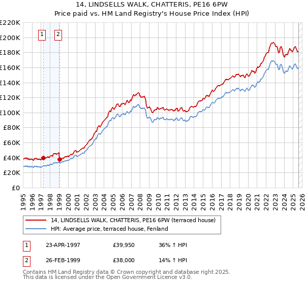 14, LINDSELLS WALK, CHATTERIS, PE16 6PW: Price paid vs HM Land Registry's House Price Index