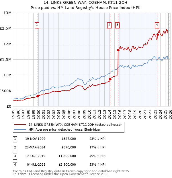14, LINKS GREEN WAY, COBHAM, KT11 2QH: Price paid vs HM Land Registry's House Price Index