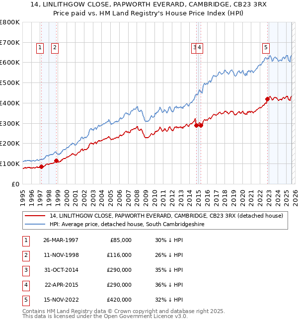 14, LINLITHGOW CLOSE, PAPWORTH EVERARD, CAMBRIDGE, CB23 3RX: Price paid vs HM Land Registry's House Price Index