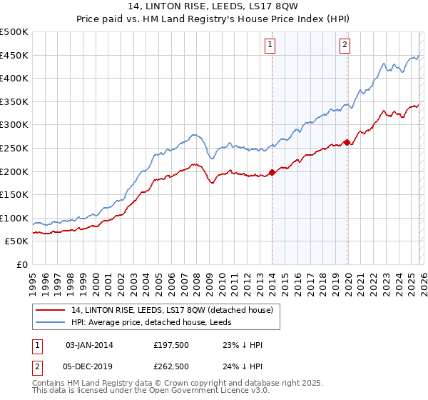 14, LINTON RISE, LEEDS, LS17 8QW: Price paid vs HM Land Registry's House Price Index
