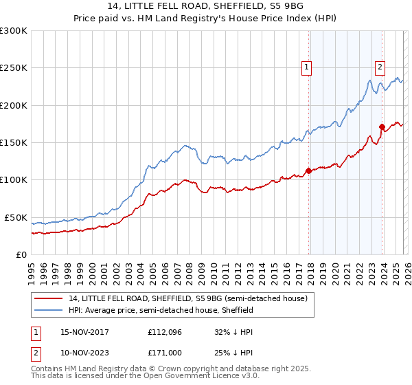 14, LITTLE FELL ROAD, SHEFFIELD, S5 9BG: Price paid vs HM Land Registry's House Price Index
