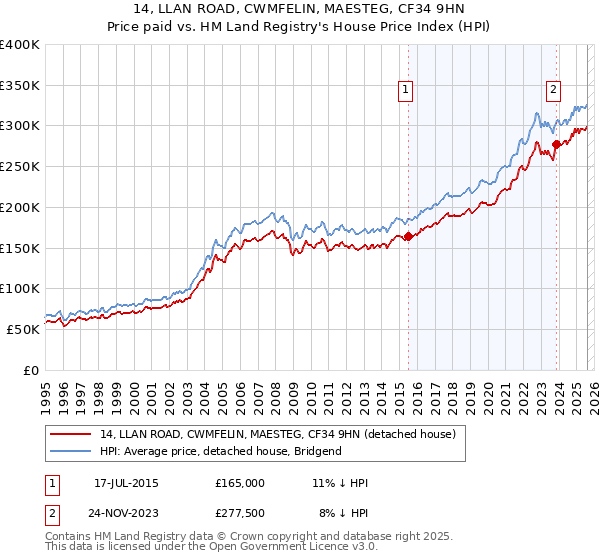 14, LLAN ROAD, CWMFELIN, MAESTEG, CF34 9HN: Price paid vs HM Land Registry's House Price Index