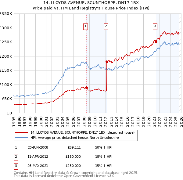 14, LLOYDS AVENUE, SCUNTHORPE, DN17 1BX: Price paid vs HM Land Registry's House Price Index