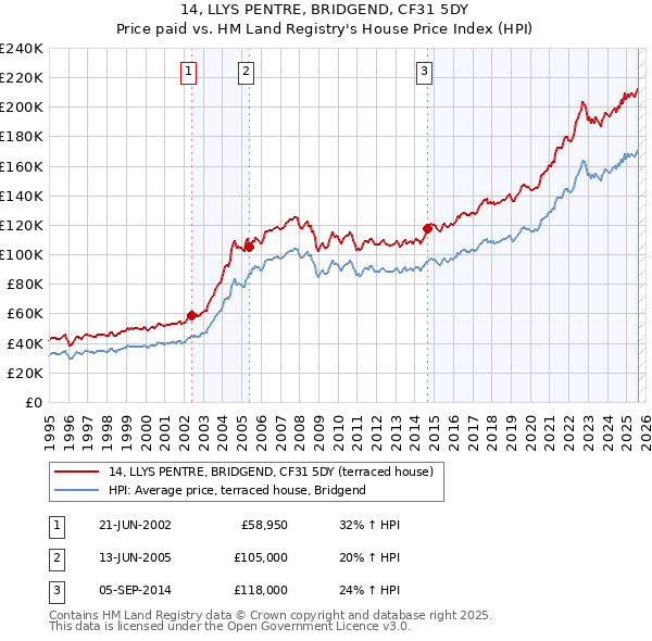 14, LLYS PENTRE, BRIDGEND, CF31 5DY: Price paid vs HM Land Registry's House Price Index
