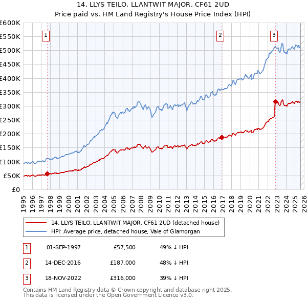 14, LLYS TEILO, LLANTWIT MAJOR, CF61 2UD: Price paid vs HM Land Registry's House Price Index