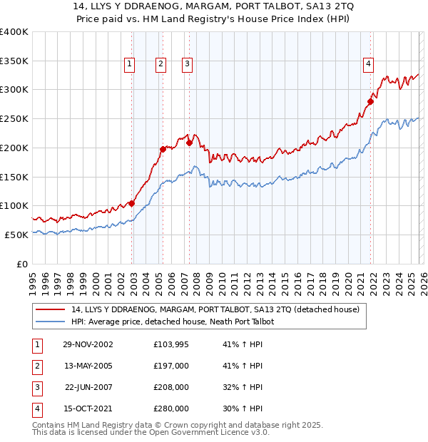 14, LLYS Y DDRAENOG, MARGAM, PORT TALBOT, SA13 2TQ: Price paid vs HM Land Registry's House Price Index